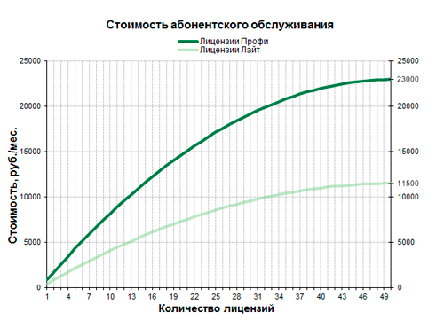 Pro-Log Маркет. Цены на лицензии и сопровождение